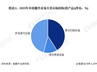 行業(yè)市場規(guī)模：2024年中國激光設(shè)備行業(yè)市場規(guī)模將突破1070億元 激光切割設(shè)備